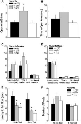 Behavioral and Neurochemical Phenotyping of Mice Incapable of Homer1a Induction